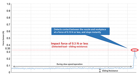 Reduced workpiece damage